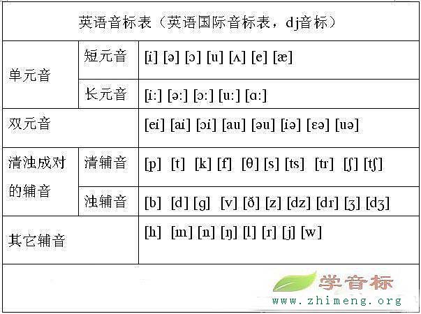 DJ音标表