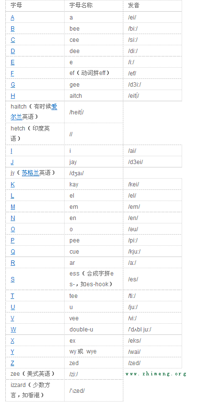 26个字母及其发音