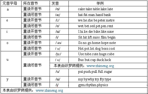 元音字母发音规则表                     